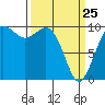Duwamish Waterway tide chart for Friday, March 25, 2022