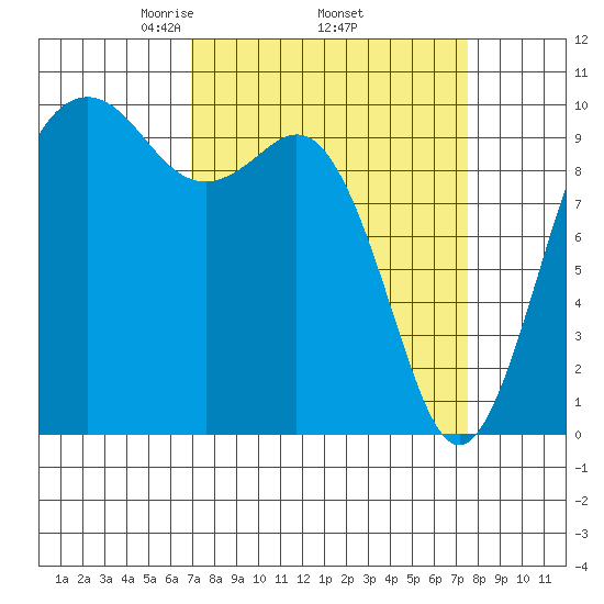 Duwamish Waterway tide chart for Saturday, March 26, 2022