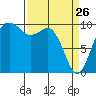Duwamish Waterway tide chart for Saturday, March 26, 2022