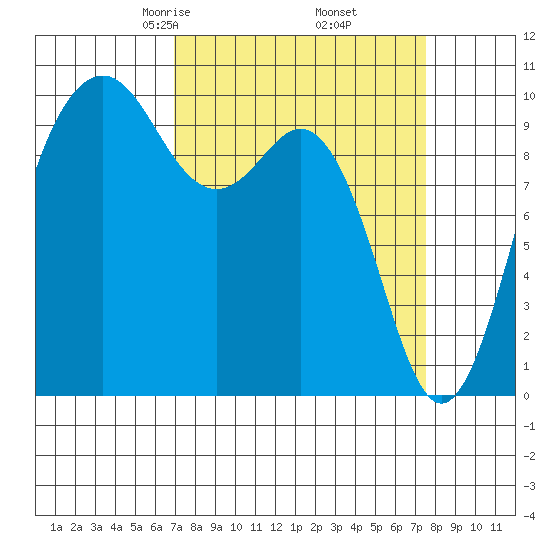 Duwamish Waterway tide chart for Sunday, March 27, 2022