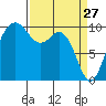 Duwamish Waterway tide chart for Sunday, March 27, 2022
