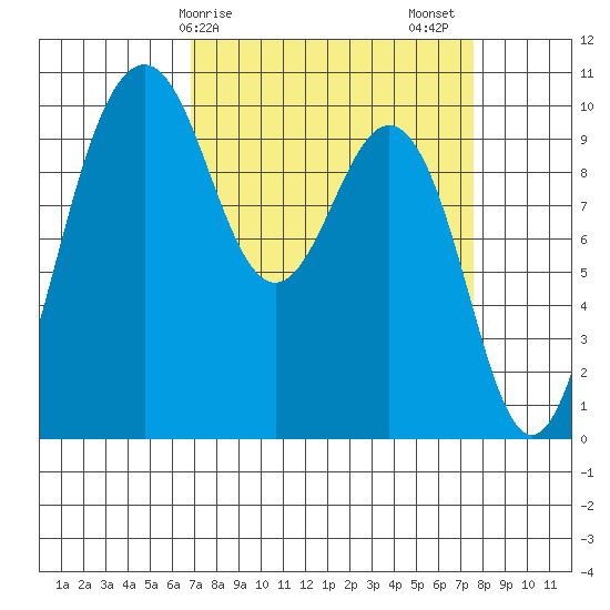 Duwamish Waterway tide chart for Tuesday, March 29, 2022