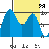 Duwamish Waterway tide chart for Tuesday, March 29, 2022