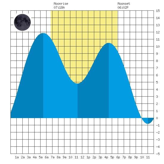 Duwamish Waterway tide chart for Wednesday, March 2, 2022