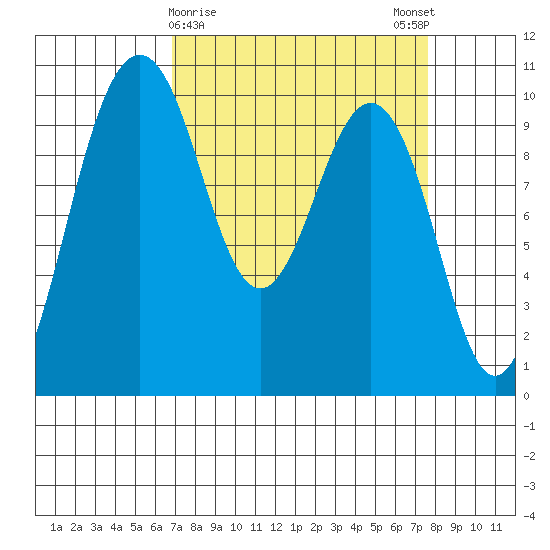 Duwamish Waterway tide chart for Wednesday, March 30, 2022