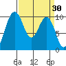 Duwamish Waterway tide chart for Wednesday, March 30, 2022