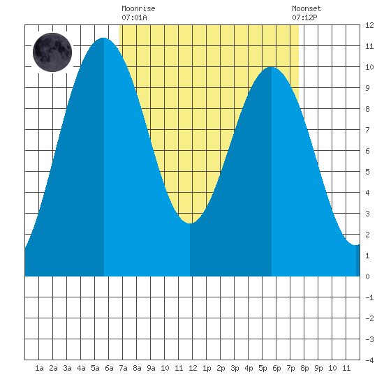 Duwamish Waterway tide chart for Thursday, March 31, 2022