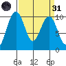 Duwamish Waterway tide chart for Thursday, March 31, 2022