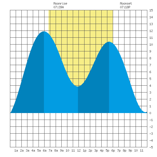 Duwamish Waterway tide chart for Thursday, March 3, 2022