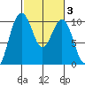 Duwamish Waterway tide chart for Thursday, March 3, 2022