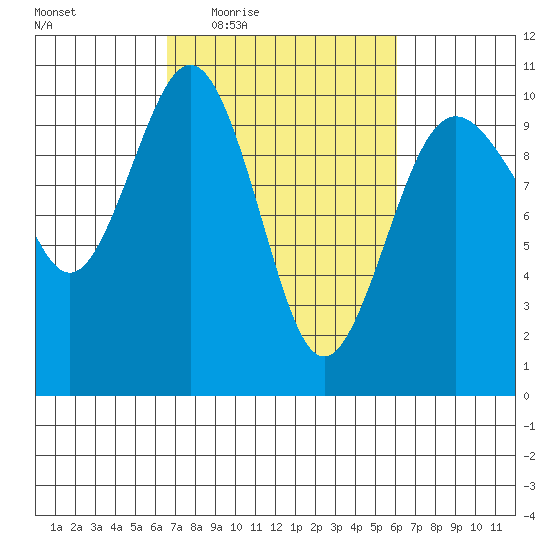 Duwamish Waterway tide chart for Monday, March 7, 2022