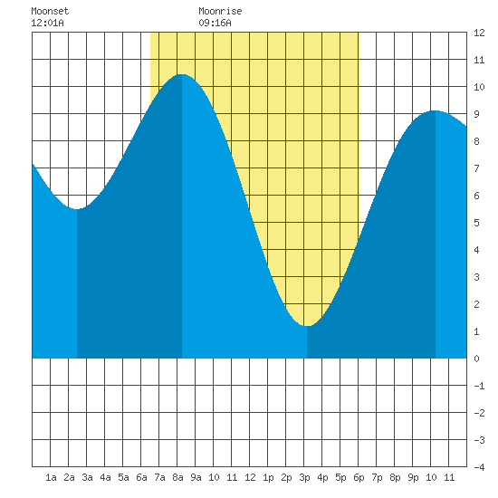 Duwamish Waterway tide chart for Tuesday, March 8, 2022