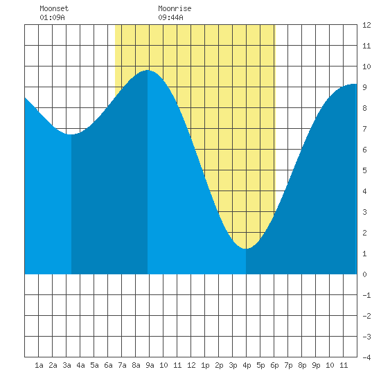 Duwamish Waterway tide chart for Wednesday, March 9, 2022