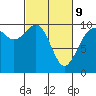 Duwamish Waterway tide chart for Wednesday, March 9, 2022
