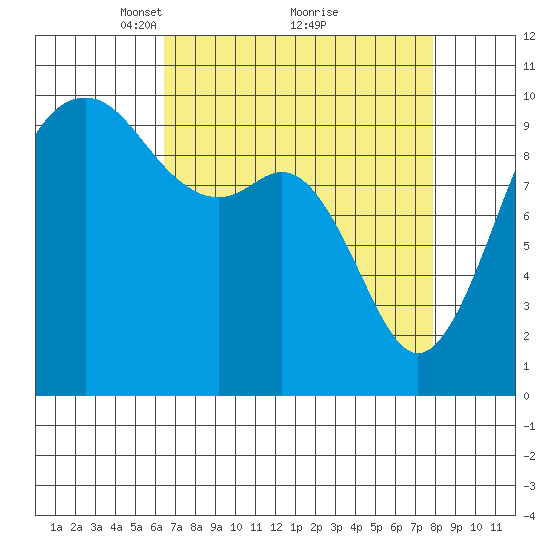 Duwamish Waterway tide chart for Sunday, April 10, 2022