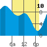 Duwamish Waterway tide chart for Sunday, April 10, 2022