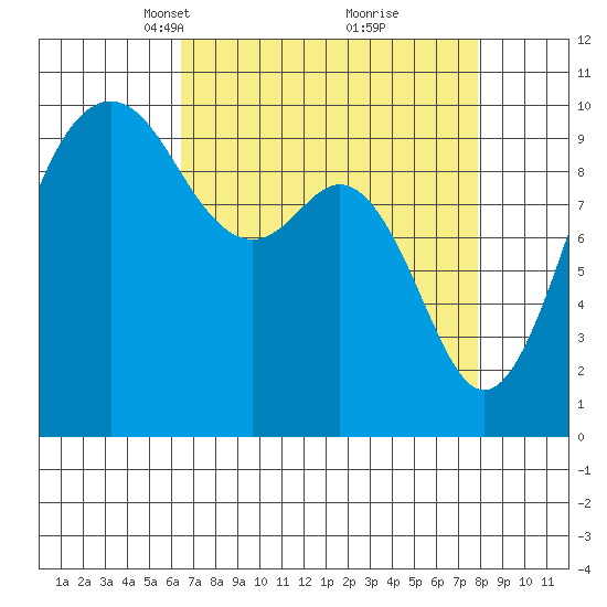 Duwamish Waterway tide chart for Monday, April 11, 2022