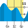 Duwamish Waterway tide chart for Monday, April 11, 2022