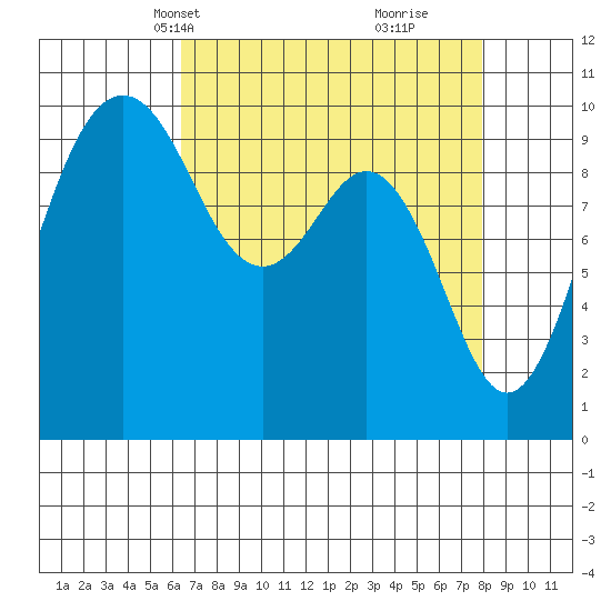 Duwamish Waterway tide chart for Tuesday, April 12, 2022