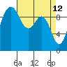 Duwamish Waterway tide chart for Tuesday, April 12, 2022