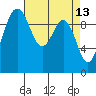 Duwamish Waterway tide chart for Wednesday, April 13, 2022