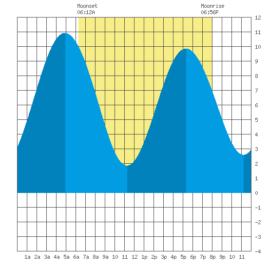 Duwamish Waterway tide chart for Friday, April 15, 2022