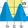 Duwamish Waterway tide chart for Friday, April 15, 2022
