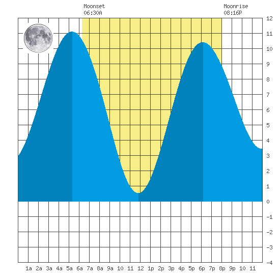 Duwamish Waterway tide chart for Saturday, April 16, 2022