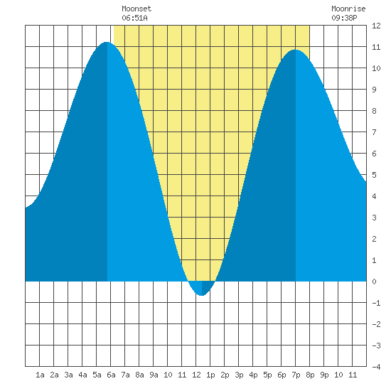 Duwamish Waterway tide chart for Sunday, April 17, 2022