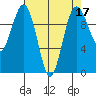 Duwamish Waterway tide chart for Sunday, April 17, 2022
