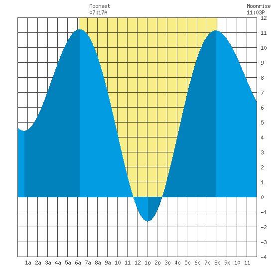 Duwamish Waterway tide chart for Monday, April 18, 2022