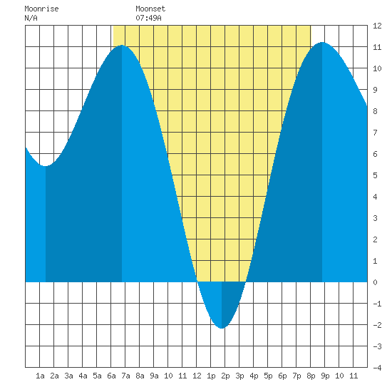 Duwamish Waterway tide chart for Tuesday, April 19, 2022