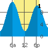 Duwamish Waterway tide chart for Friday, April 1, 2022
