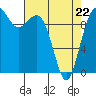 Duwamish Waterway tide chart for Friday, April 22, 2022