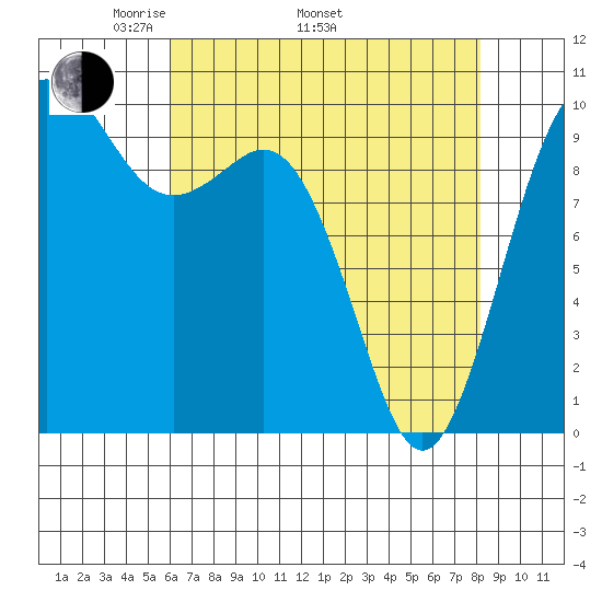 Duwamish Waterway tide chart for Saturday, April 23, 2022