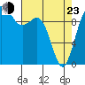 Duwamish Waterway tide chart for Saturday, April 23, 2022