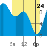Duwamish Waterway tide chart for Sunday, April 24, 2022
