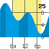 Duwamish Waterway tide chart for Monday, April 25, 2022
