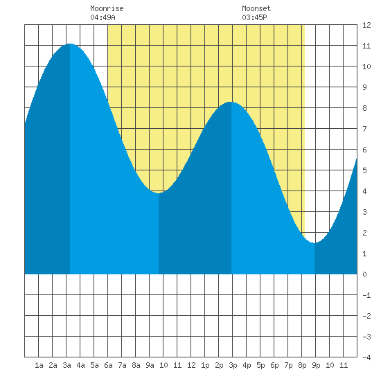 Duwamish Waterway tide chart for Tuesday, April 26, 2022
