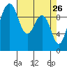 Duwamish Waterway tide chart for Tuesday, April 26, 2022
