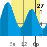 Duwamish Waterway tide chart for Wednesday, April 27, 2022