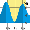 Duwamish Waterway tide chart for Friday, April 29, 2022
