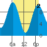 Duwamish Waterway tide chart for Saturday, April 2, 2022