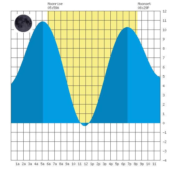 Duwamish Waterway tide chart for Saturday, April 30, 2022