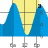 Duwamish Waterway tide chart for Sunday, April 3, 2022