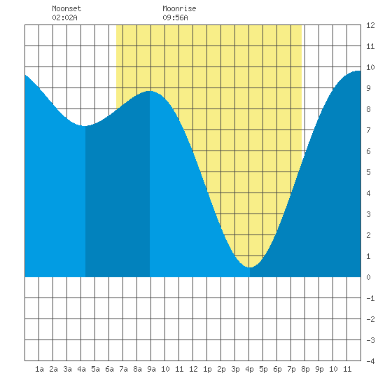 Duwamish Waterway tide chart for Thursday, April 7, 2022