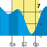 Duwamish Waterway tide chart for Thursday, April 7, 2022