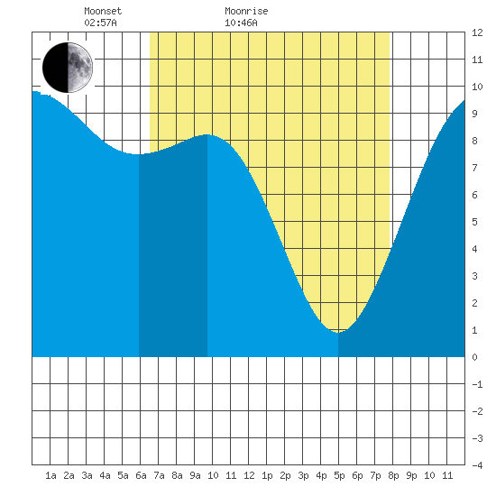 Duwamish Waterway tide chart for Friday, April 8, 2022