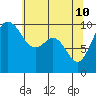 Duwamish Waterway tide chart for Tuesday, May 10, 2022