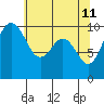 Duwamish Waterway tide chart for Wednesday, May 11, 2022